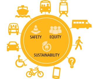A circular diagram featuring icons representing transportation themes: safety, equity, and sustainability, surrounded by various transport modes.